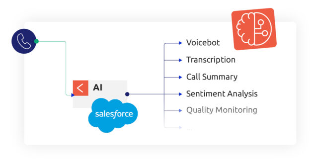 KI beschleunigt die Verwaltung von Interaktionen in Salesforce Service Cloud Voice.